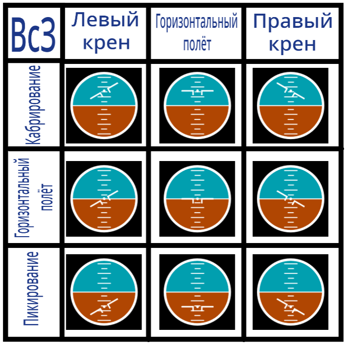 Здесь, как можно видеть, ориентация ЛА, происходит относительно неподвижного горизонта. Подобные авиагоризонты (АГ) чаще применяются на отечественных судах.